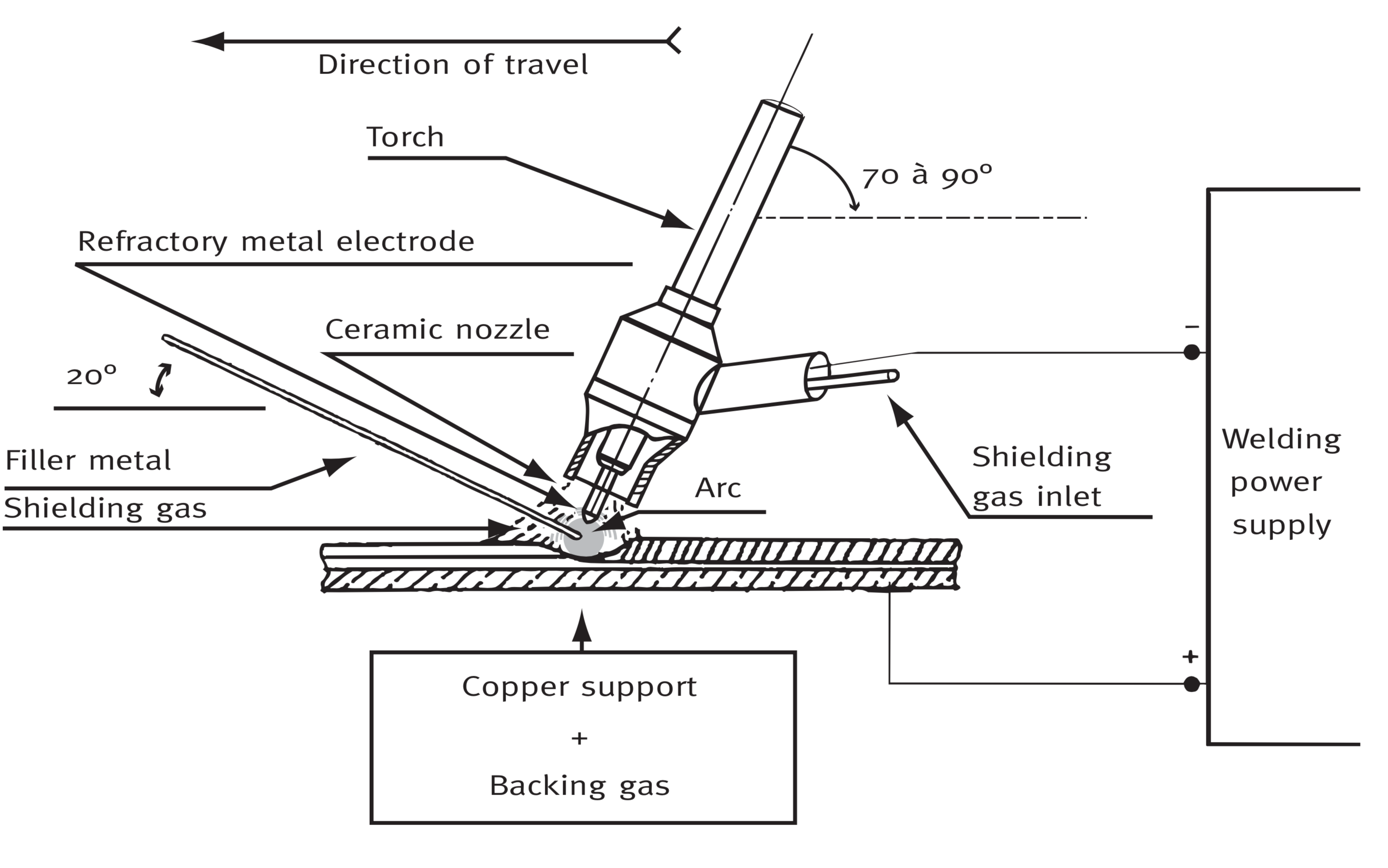 The Welding Of Stainless Steels Safe Food Factory