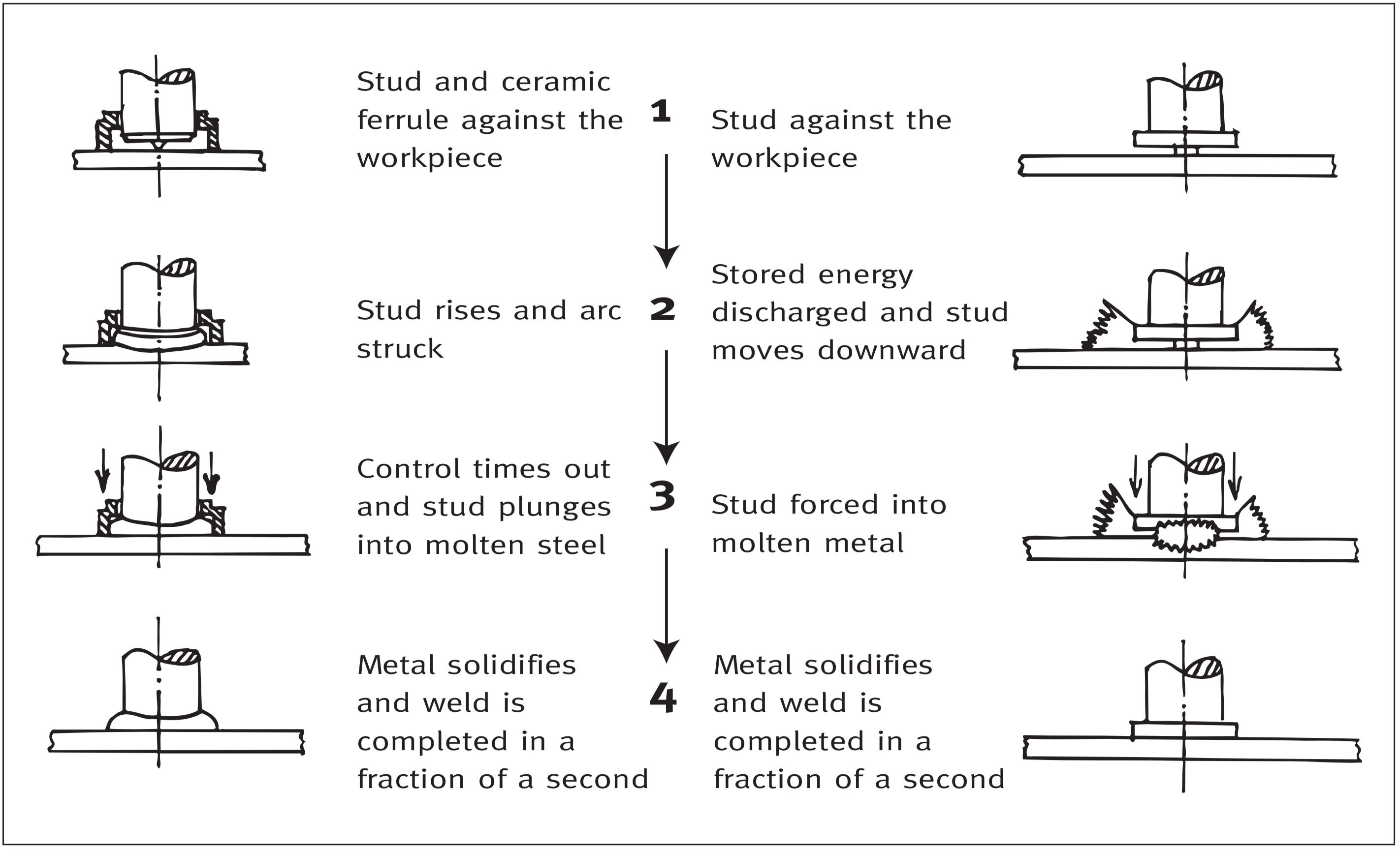 The Welding Of Stainless Steels Safe Food Factory